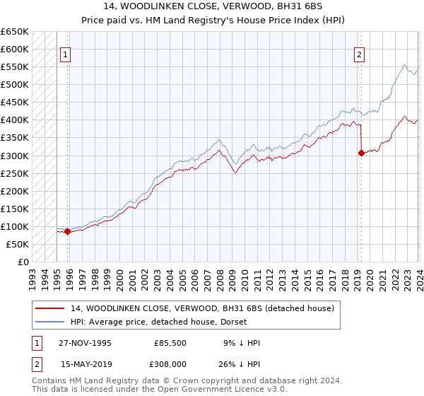 14, WOODLINKEN CLOSE, VERWOOD, BH31 6BS: Price paid vs HM Land Registry's House Price Index