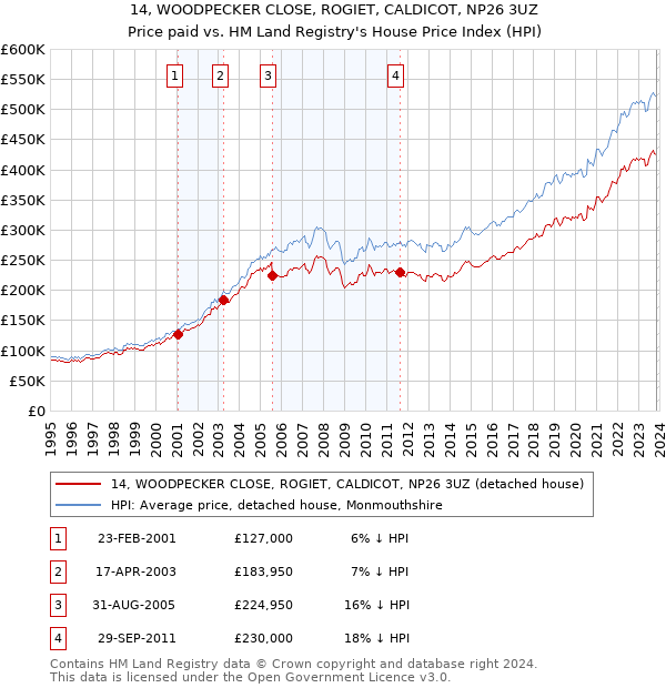 14, WOODPECKER CLOSE, ROGIET, CALDICOT, NP26 3UZ: Price paid vs HM Land Registry's House Price Index