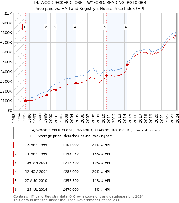 14, WOODPECKER CLOSE, TWYFORD, READING, RG10 0BB: Price paid vs HM Land Registry's House Price Index
