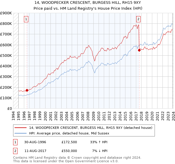 14, WOODPECKER CRESCENT, BURGESS HILL, RH15 9XY: Price paid vs HM Land Registry's House Price Index