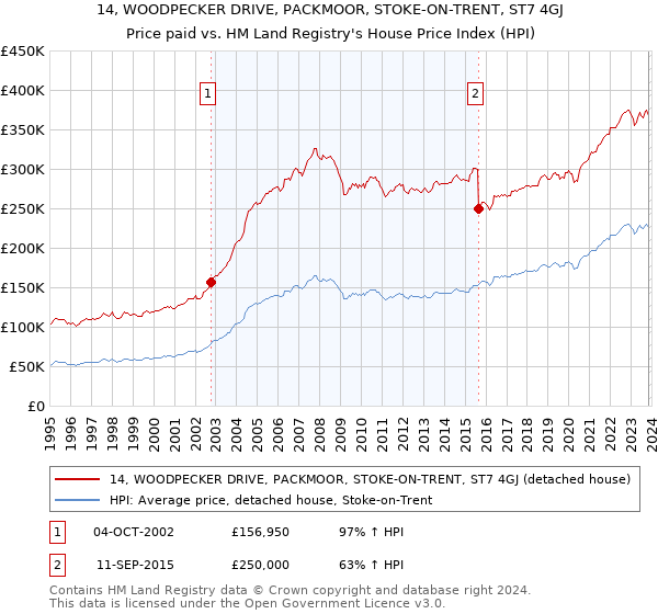 14, WOODPECKER DRIVE, PACKMOOR, STOKE-ON-TRENT, ST7 4GJ: Price paid vs HM Land Registry's House Price Index