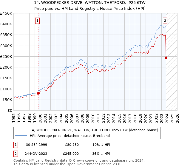 14, WOODPECKER DRIVE, WATTON, THETFORD, IP25 6TW: Price paid vs HM Land Registry's House Price Index