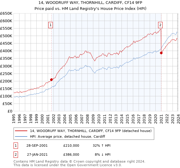14, WOODRUFF WAY, THORNHILL, CARDIFF, CF14 9FP: Price paid vs HM Land Registry's House Price Index