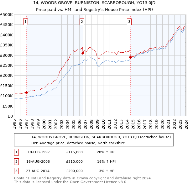 14, WOODS GROVE, BURNISTON, SCARBOROUGH, YO13 0JD: Price paid vs HM Land Registry's House Price Index