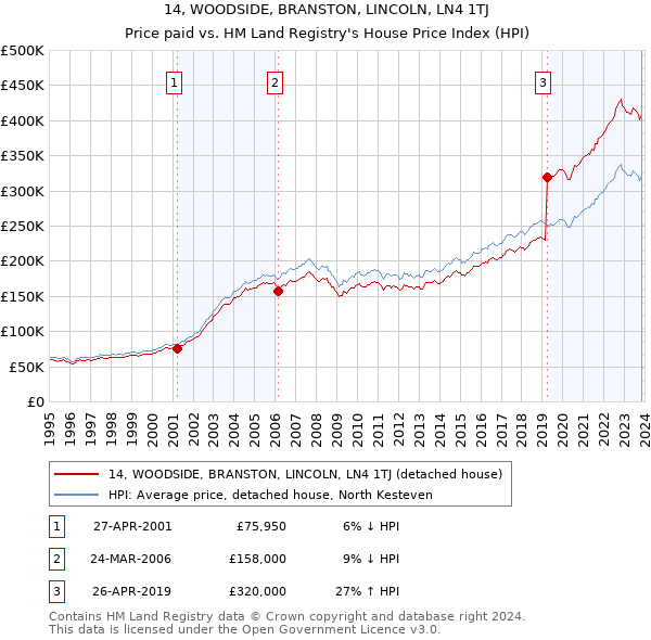 14, WOODSIDE, BRANSTON, LINCOLN, LN4 1TJ: Price paid vs HM Land Registry's House Price Index