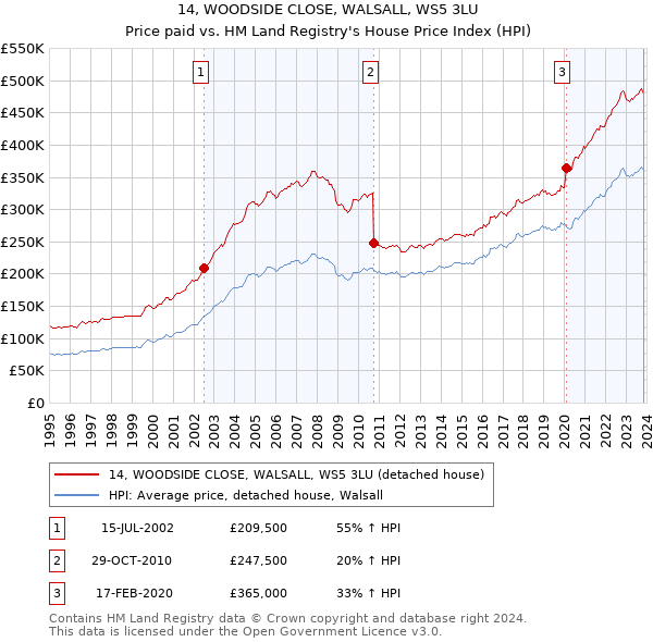 14, WOODSIDE CLOSE, WALSALL, WS5 3LU: Price paid vs HM Land Registry's House Price Index