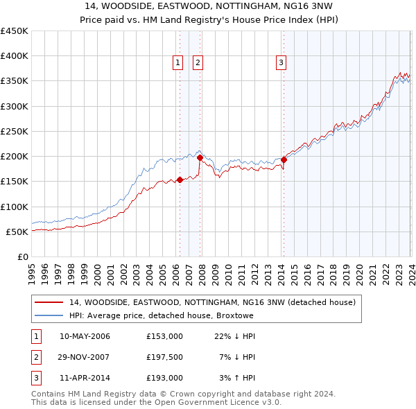 14, WOODSIDE, EASTWOOD, NOTTINGHAM, NG16 3NW: Price paid vs HM Land Registry's House Price Index