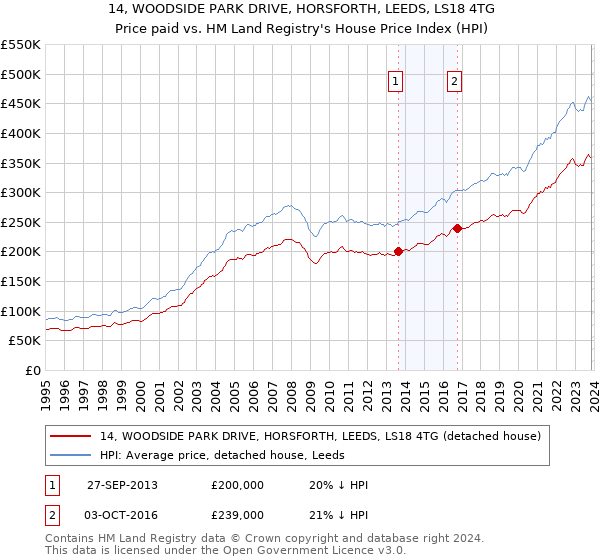 14, WOODSIDE PARK DRIVE, HORSFORTH, LEEDS, LS18 4TG: Price paid vs HM Land Registry's House Price Index