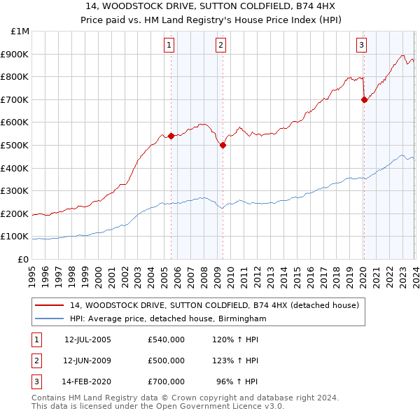 14, WOODSTOCK DRIVE, SUTTON COLDFIELD, B74 4HX: Price paid vs HM Land Registry's House Price Index