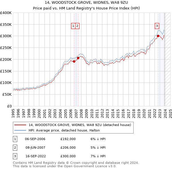 14, WOODSTOCK GROVE, WIDNES, WA8 9ZU: Price paid vs HM Land Registry's House Price Index