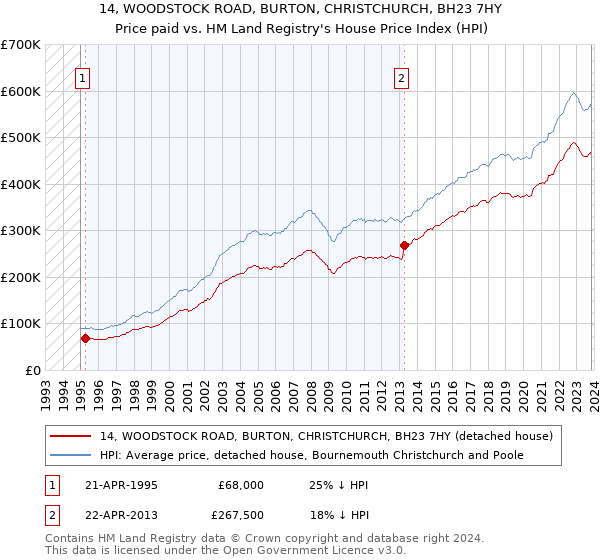 14, WOODSTOCK ROAD, BURTON, CHRISTCHURCH, BH23 7HY: Price paid vs HM Land Registry's House Price Index