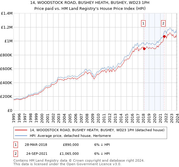 14, WOODSTOCK ROAD, BUSHEY HEATH, BUSHEY, WD23 1PH: Price paid vs HM Land Registry's House Price Index