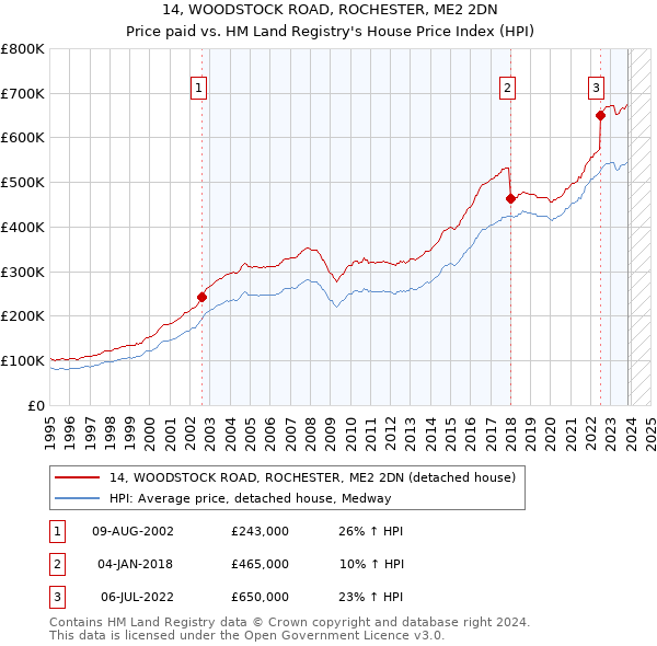 14, WOODSTOCK ROAD, ROCHESTER, ME2 2DN: Price paid vs HM Land Registry's House Price Index