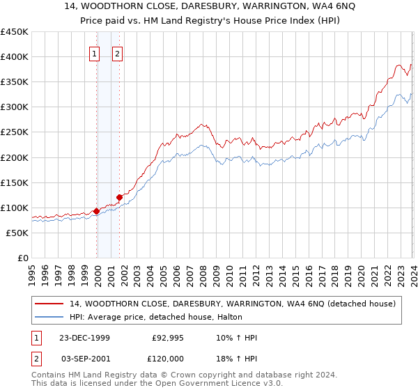 14, WOODTHORN CLOSE, DARESBURY, WARRINGTON, WA4 6NQ: Price paid vs HM Land Registry's House Price Index