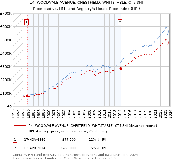 14, WOODVALE AVENUE, CHESTFIELD, WHITSTABLE, CT5 3NJ: Price paid vs HM Land Registry's House Price Index