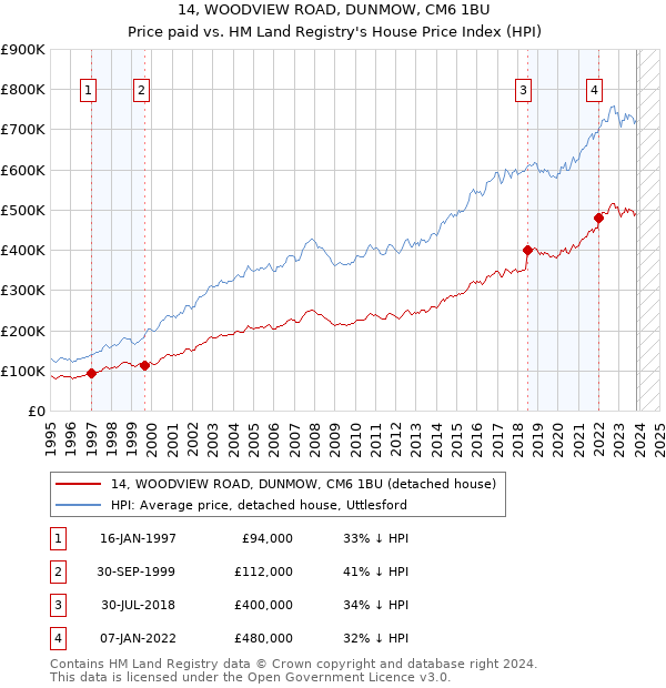 14, WOODVIEW ROAD, DUNMOW, CM6 1BU: Price paid vs HM Land Registry's House Price Index