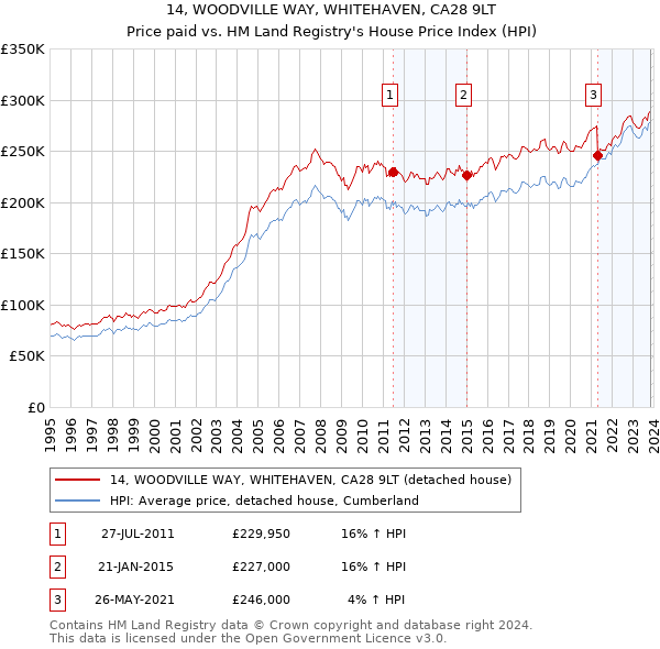 14, WOODVILLE WAY, WHITEHAVEN, CA28 9LT: Price paid vs HM Land Registry's House Price Index