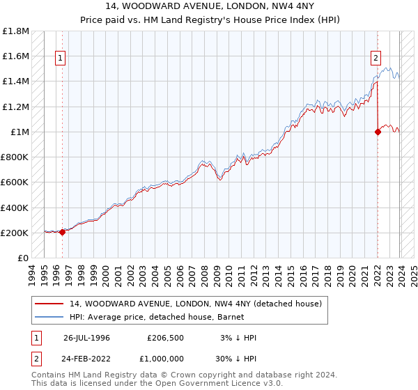 14, WOODWARD AVENUE, LONDON, NW4 4NY: Price paid vs HM Land Registry's House Price Index