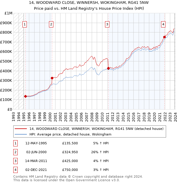 14, WOODWARD CLOSE, WINNERSH, WOKINGHAM, RG41 5NW: Price paid vs HM Land Registry's House Price Index