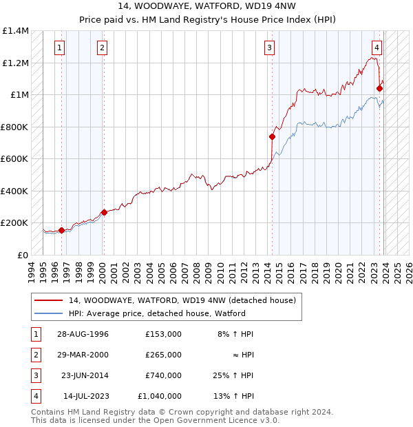 14, WOODWAYE, WATFORD, WD19 4NW: Price paid vs HM Land Registry's House Price Index
