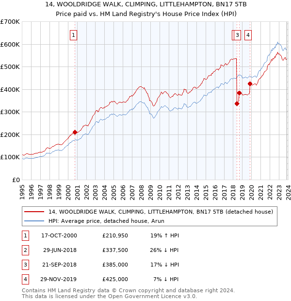 14, WOOLDRIDGE WALK, CLIMPING, LITTLEHAMPTON, BN17 5TB: Price paid vs HM Land Registry's House Price Index