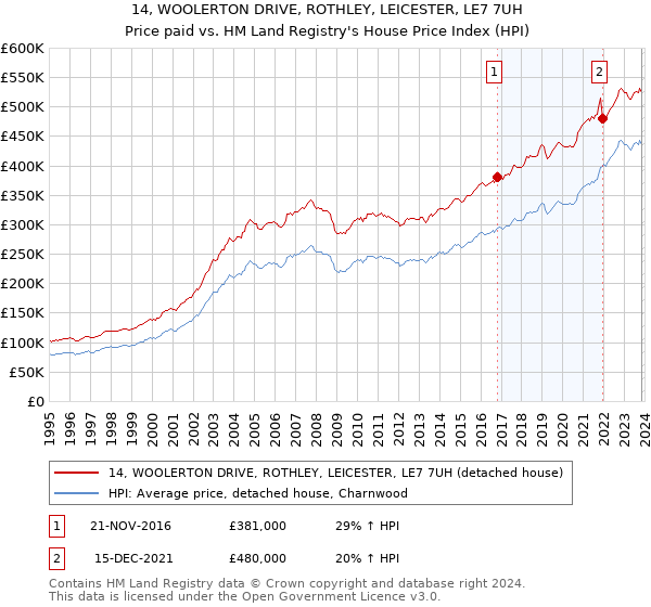 14, WOOLERTON DRIVE, ROTHLEY, LEICESTER, LE7 7UH: Price paid vs HM Land Registry's House Price Index