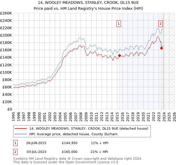 14, WOOLEY MEADOWS, STANLEY, CROOK, DL15 9UE: Price paid vs HM Land Registry's House Price Index