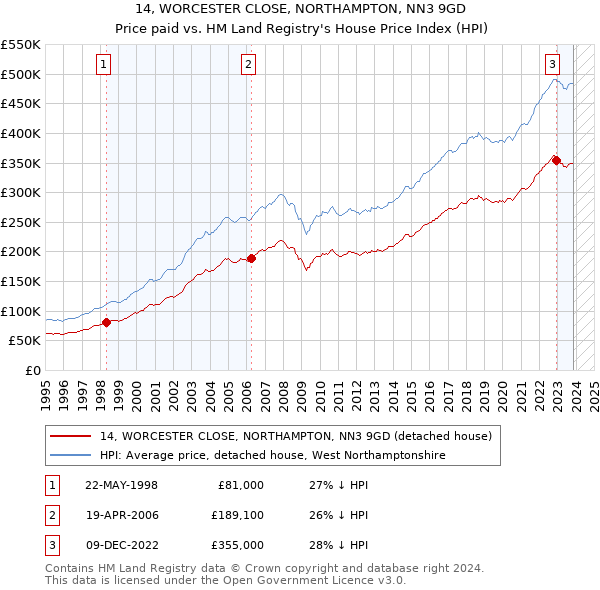 14, WORCESTER CLOSE, NORTHAMPTON, NN3 9GD: Price paid vs HM Land Registry's House Price Index