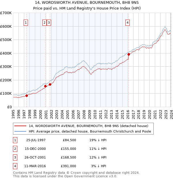 14, WORDSWORTH AVENUE, BOURNEMOUTH, BH8 9NS: Price paid vs HM Land Registry's House Price Index