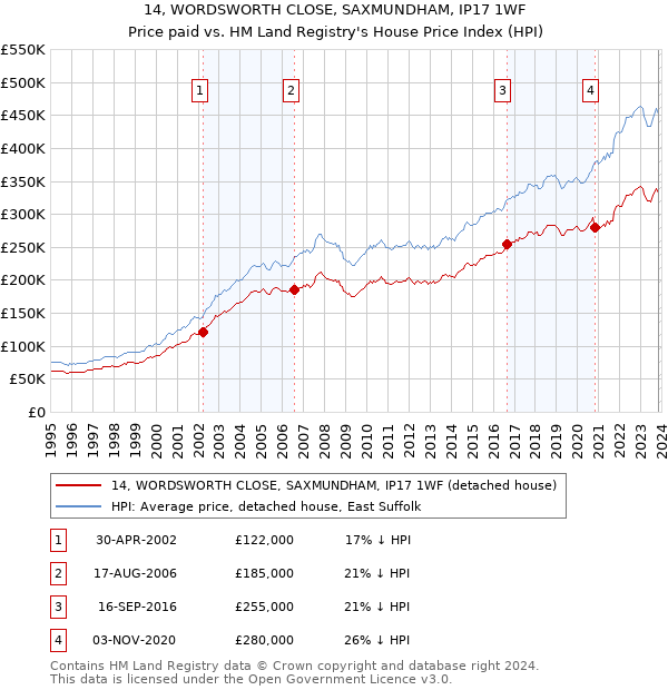 14, WORDSWORTH CLOSE, SAXMUNDHAM, IP17 1WF: Price paid vs HM Land Registry's House Price Index