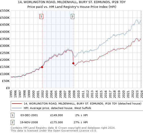 14, WORLINGTON ROAD, MILDENHALL, BURY ST. EDMUNDS, IP28 7DY: Price paid vs HM Land Registry's House Price Index