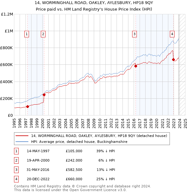 14, WORMINGHALL ROAD, OAKLEY, AYLESBURY, HP18 9QY: Price paid vs HM Land Registry's House Price Index