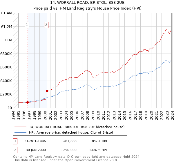 14, WORRALL ROAD, BRISTOL, BS8 2UE: Price paid vs HM Land Registry's House Price Index