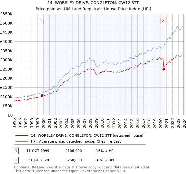 14, WORSLEY DRIVE, CONGLETON, CW12 3TT: Price paid vs HM Land Registry's House Price Index