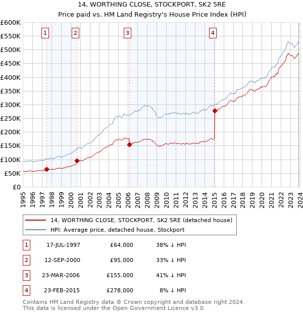 14, WORTHING CLOSE, STOCKPORT, SK2 5RE: Price paid vs HM Land Registry's House Price Index