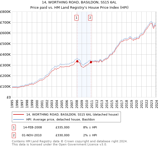 14, WORTHING ROAD, BASILDON, SS15 6AL: Price paid vs HM Land Registry's House Price Index