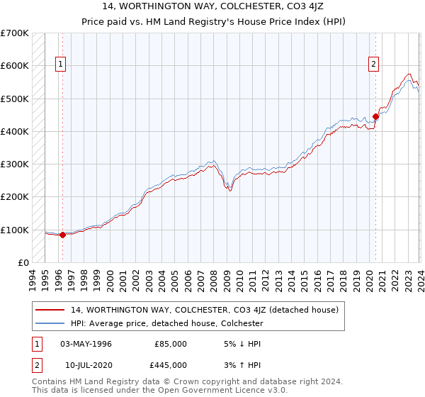 14, WORTHINGTON WAY, COLCHESTER, CO3 4JZ: Price paid vs HM Land Registry's House Price Index