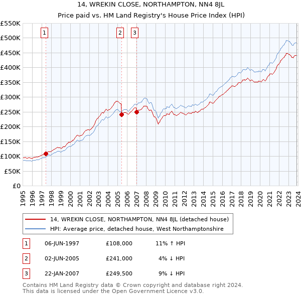 14, WREKIN CLOSE, NORTHAMPTON, NN4 8JL: Price paid vs HM Land Registry's House Price Index