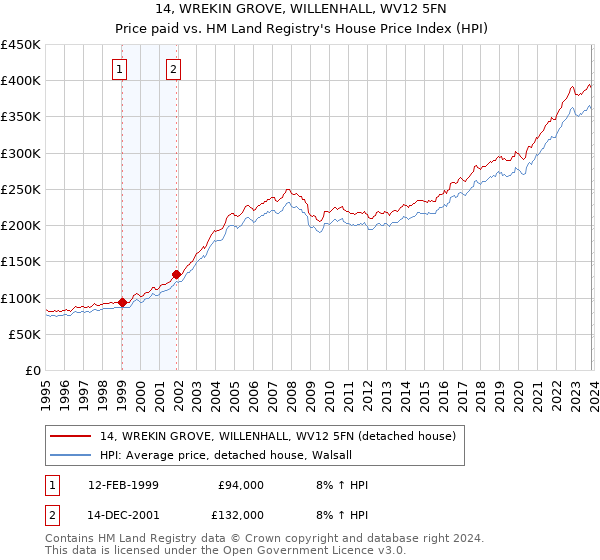 14, WREKIN GROVE, WILLENHALL, WV12 5FN: Price paid vs HM Land Registry's House Price Index