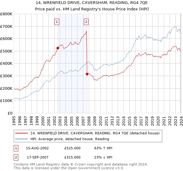 14, WRENFIELD DRIVE, CAVERSHAM, READING, RG4 7QE: Price paid vs HM Land Registry's House Price Index