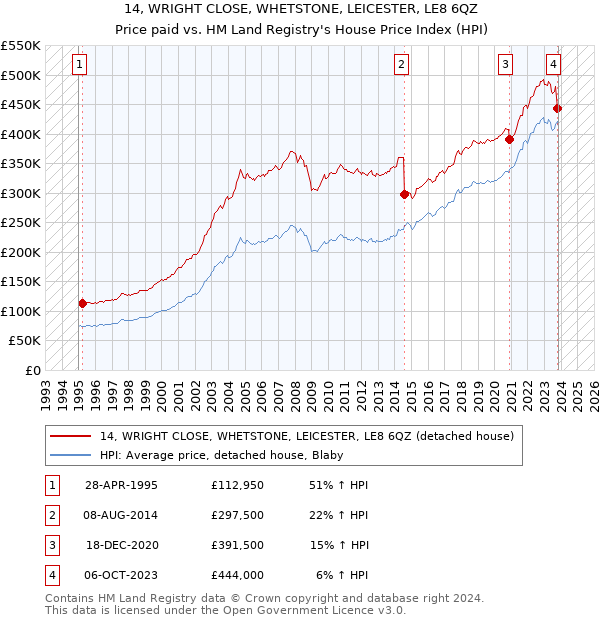 14, WRIGHT CLOSE, WHETSTONE, LEICESTER, LE8 6QZ: Price paid vs HM Land Registry's House Price Index