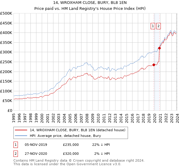 14, WROXHAM CLOSE, BURY, BL8 1EN: Price paid vs HM Land Registry's House Price Index