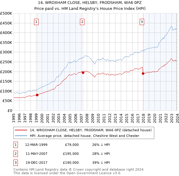 14, WROXHAM CLOSE, HELSBY, FRODSHAM, WA6 0PZ: Price paid vs HM Land Registry's House Price Index