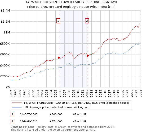14, WYATT CRESCENT, LOWER EARLEY, READING, RG6 3WH: Price paid vs HM Land Registry's House Price Index