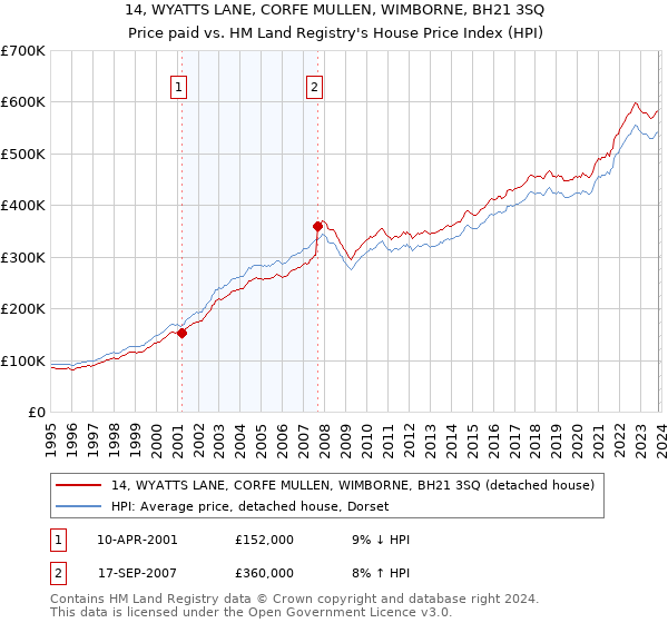 14, WYATTS LANE, CORFE MULLEN, WIMBORNE, BH21 3SQ: Price paid vs HM Land Registry's House Price Index