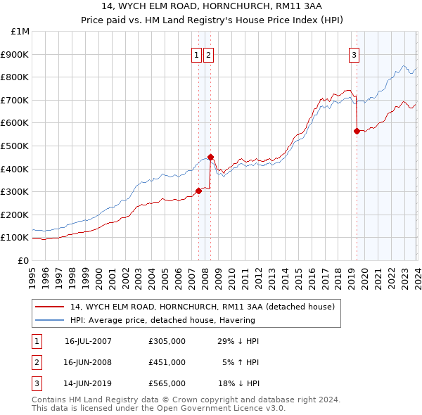 14, WYCH ELM ROAD, HORNCHURCH, RM11 3AA: Price paid vs HM Land Registry's House Price Index
