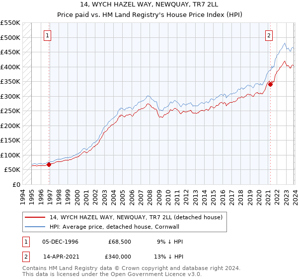 14, WYCH HAZEL WAY, NEWQUAY, TR7 2LL: Price paid vs HM Land Registry's House Price Index