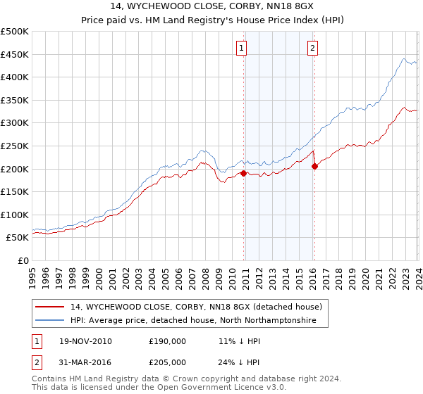 14, WYCHEWOOD CLOSE, CORBY, NN18 8GX: Price paid vs HM Land Registry's House Price Index