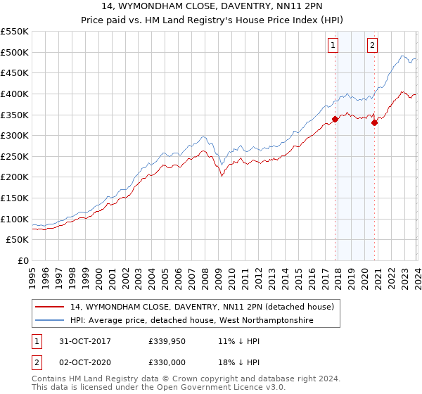 14, WYMONDHAM CLOSE, DAVENTRY, NN11 2PN: Price paid vs HM Land Registry's House Price Index