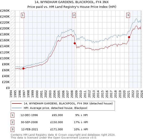 14, WYNDHAM GARDENS, BLACKPOOL, FY4 3NX: Price paid vs HM Land Registry's House Price Index